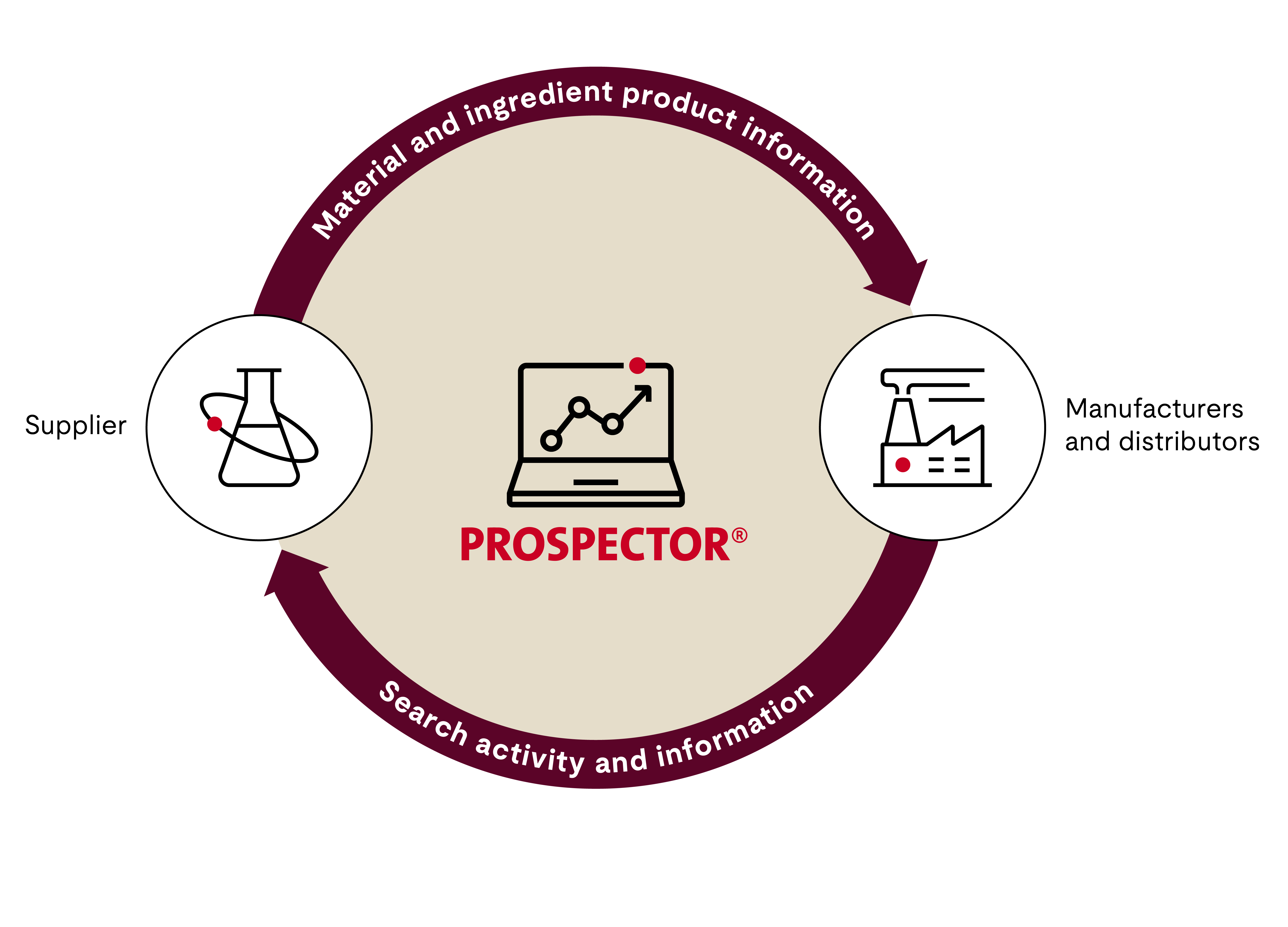 Graphic showing the circular relationship between suppliers and manufacturers