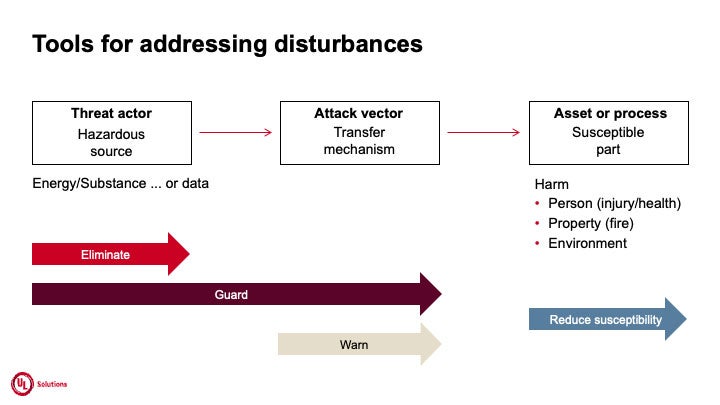 Tools for addressing disturbances flowchart