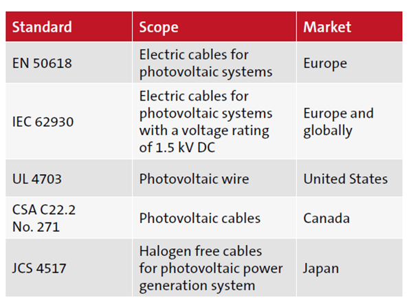 Standards Table 1