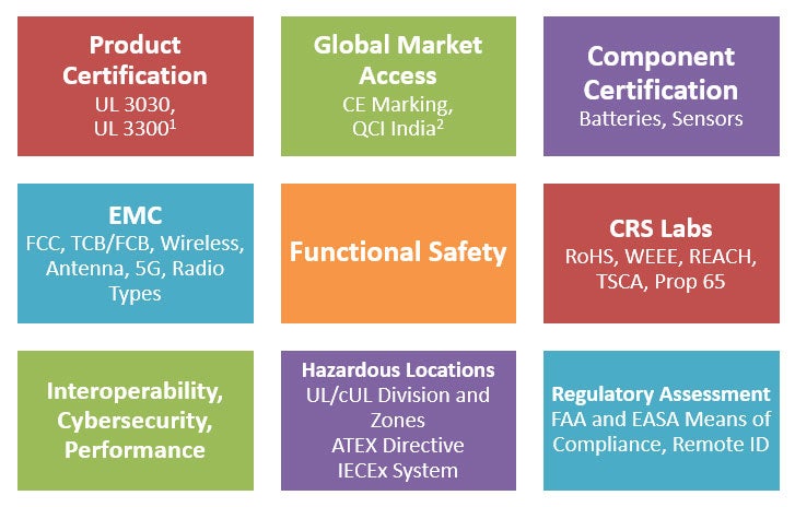 Matrix of services