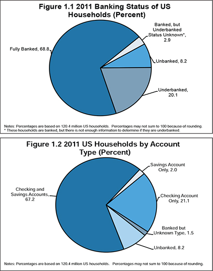 Unbanked in the U.S.