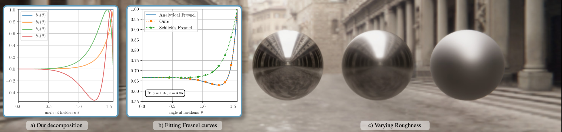 Genaues Fresnel für Echtzeit-Rendering: eine präintegrable Dekomposition