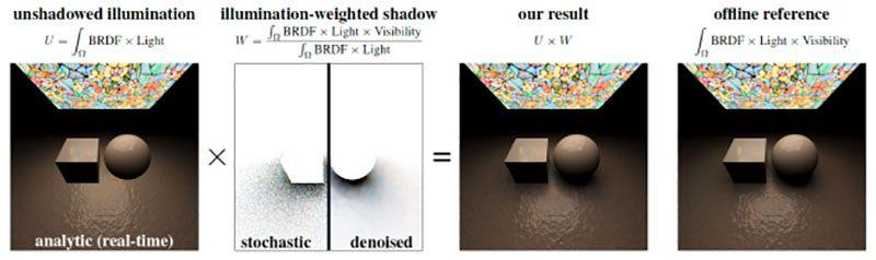 Combinación de iluminación directa analítica y sombras estocásticas