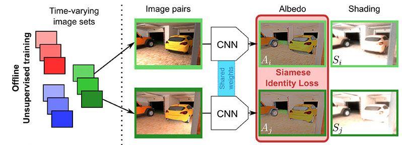 Descomposición intrínseca profunda no supervisada de una sola imagen utilizando secuencias de imágenes con iluminación variable