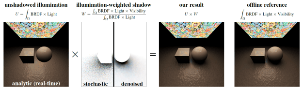 Stochastic Shadows