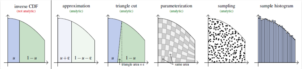 ¿No se puede invertir el FCD? Parametrización del corte triangular de la región bajo la curva