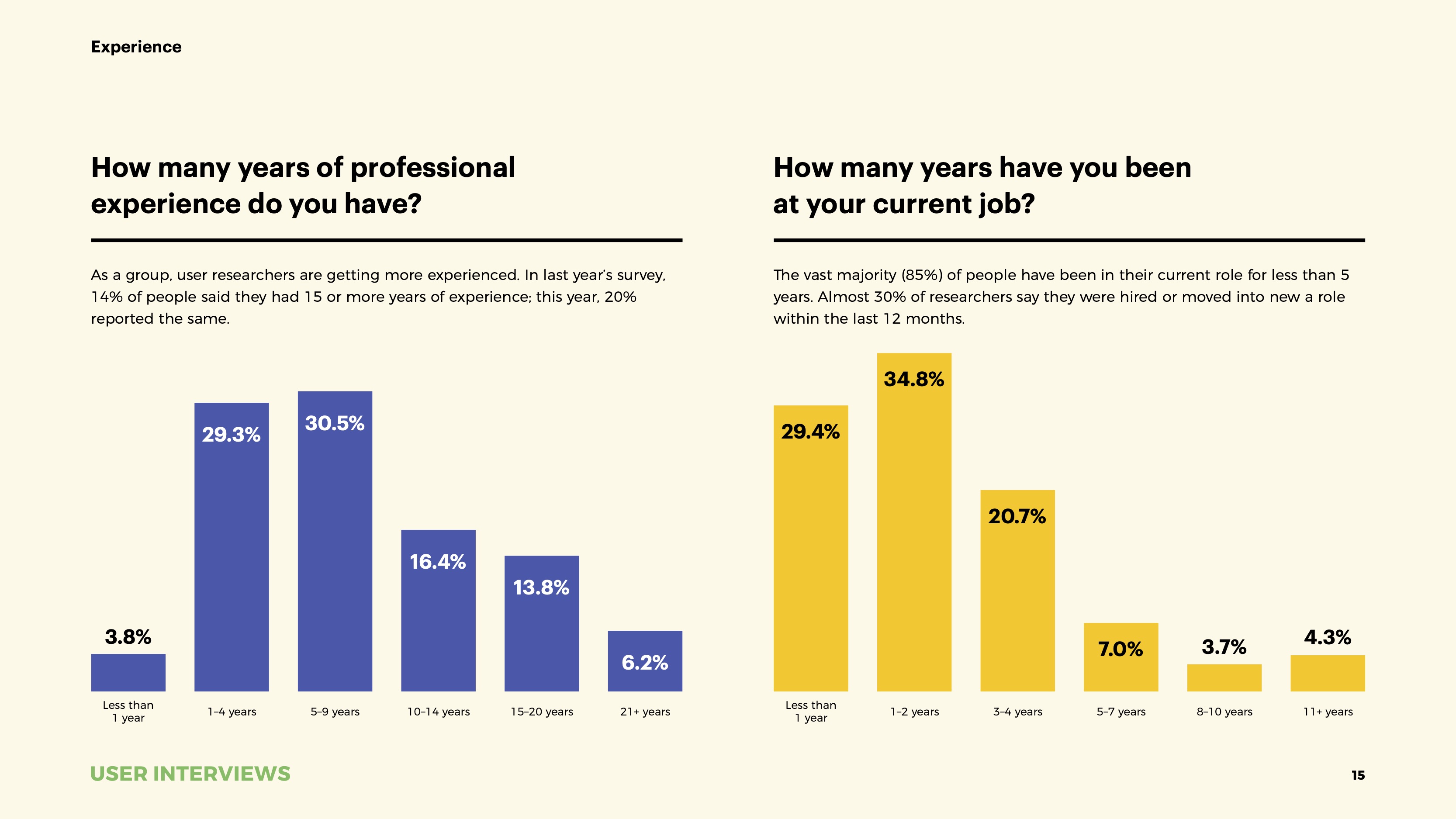 State of User Research 2021 report job experience