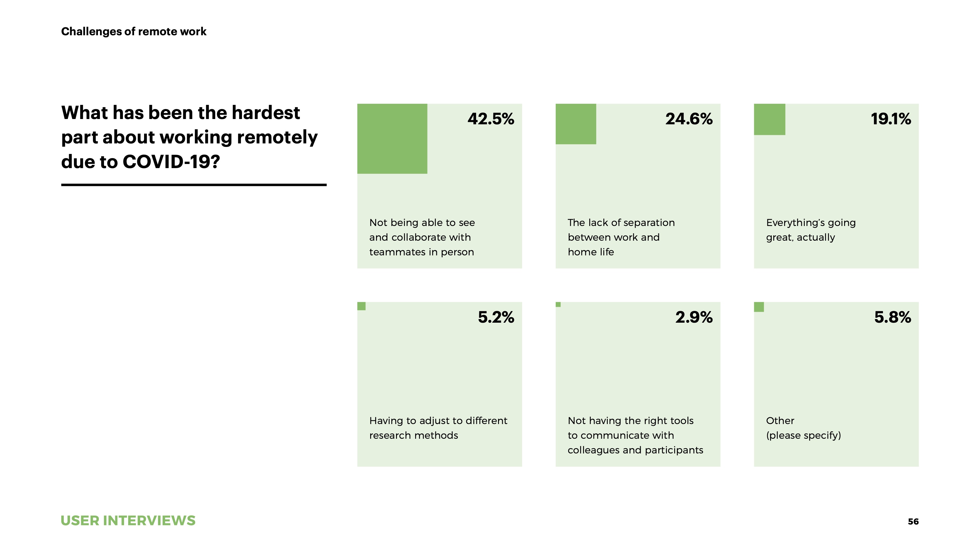 State of User Research 2021 report working from home