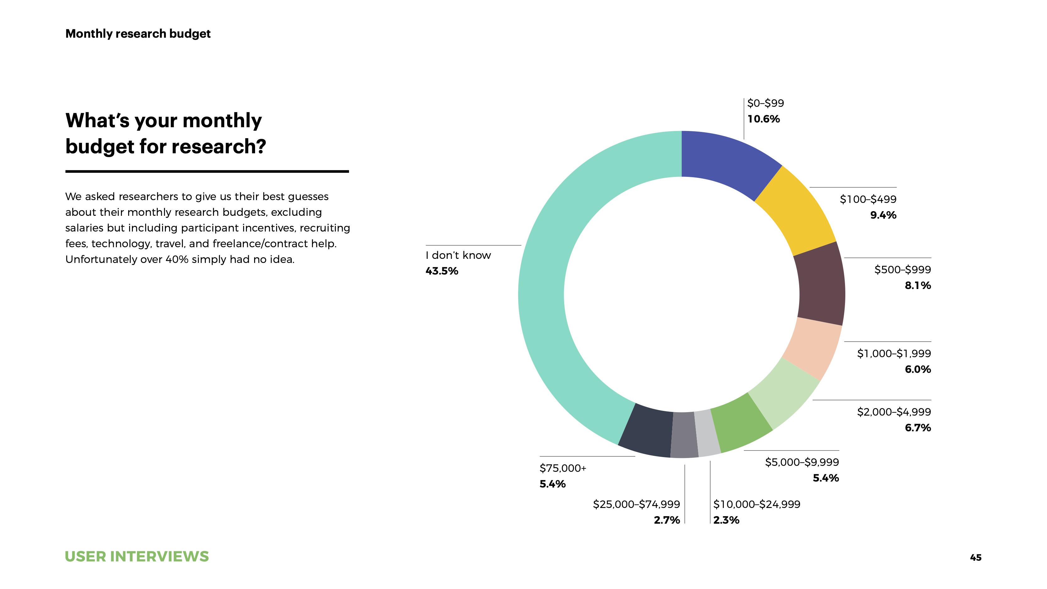 State of User Research 2021 report research budgets