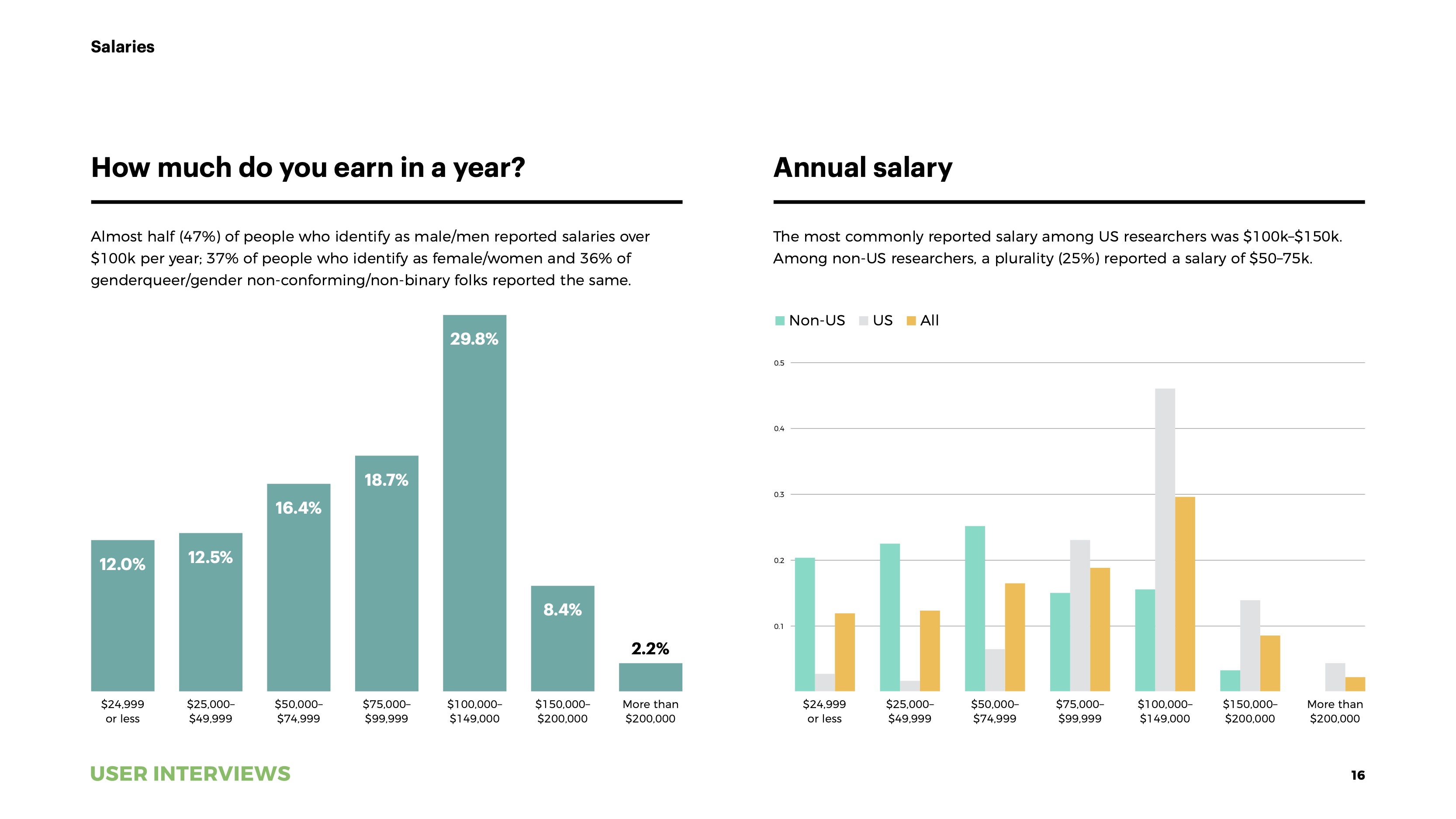 State of User Research 2021 report UXR salaries