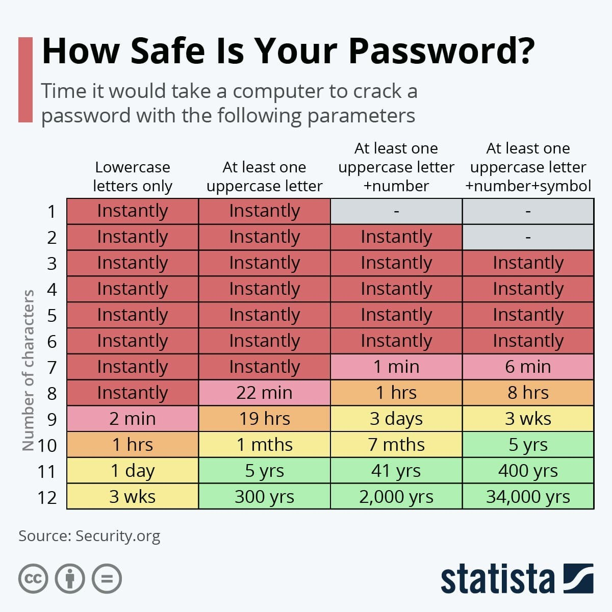 Password security matrix