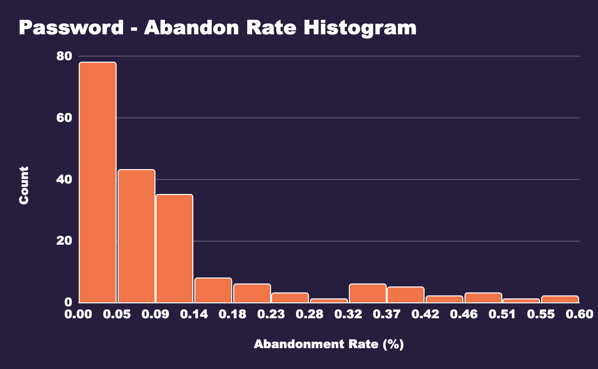Password Field - Abandonment Rate Histogram