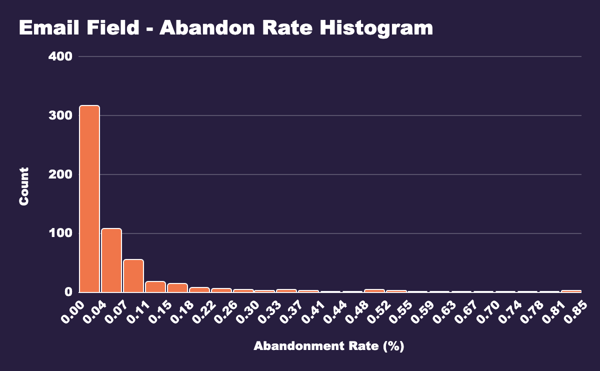 Email Field - Abandonment Rate Histogram