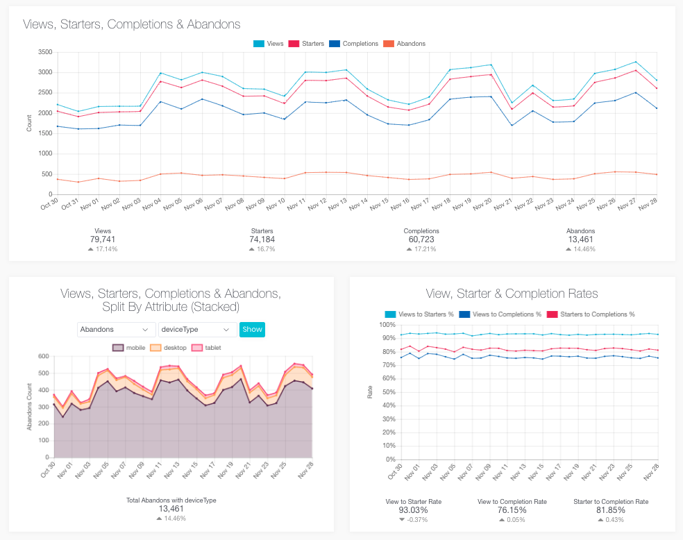 Form analytics abandonment statistics