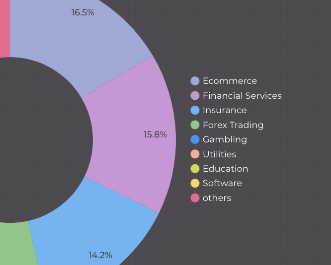 Form benchmarking pie chart