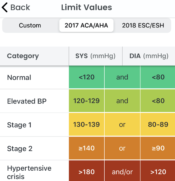 Custom limit classifications based on ACC/AHA 2017 and 2018 ESC/ESH. You can also set custom limit classifications