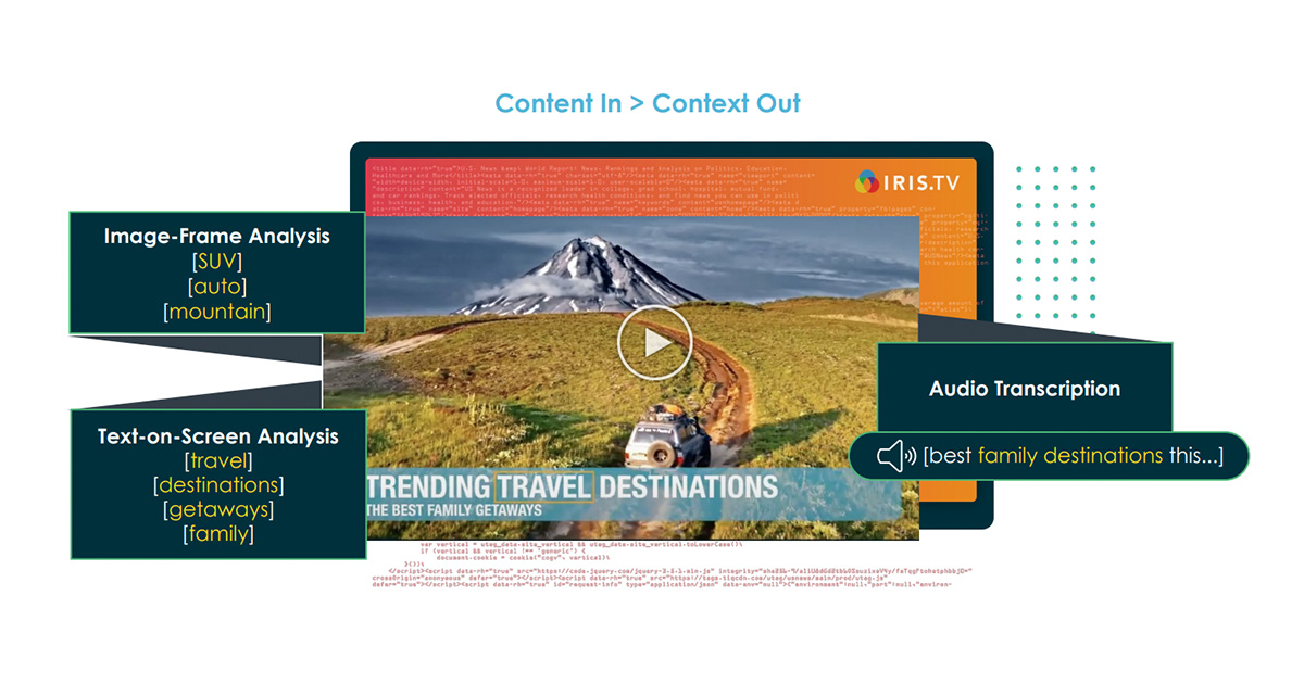 Graphic showing contextual scanning of a travel video, showing gumgum's in-frame analysis, in-screen analysis, and audio transcription.