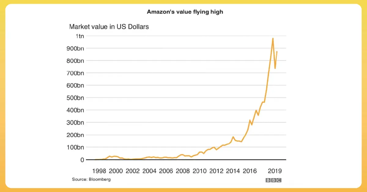 Illustration of Amazon’s Increased Market Share after the Recession.