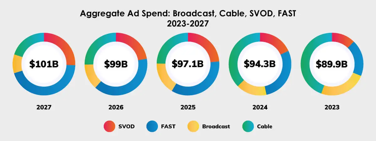 Alt Text: Shift in Advertising Spend Between Connected TV and Traditional TV