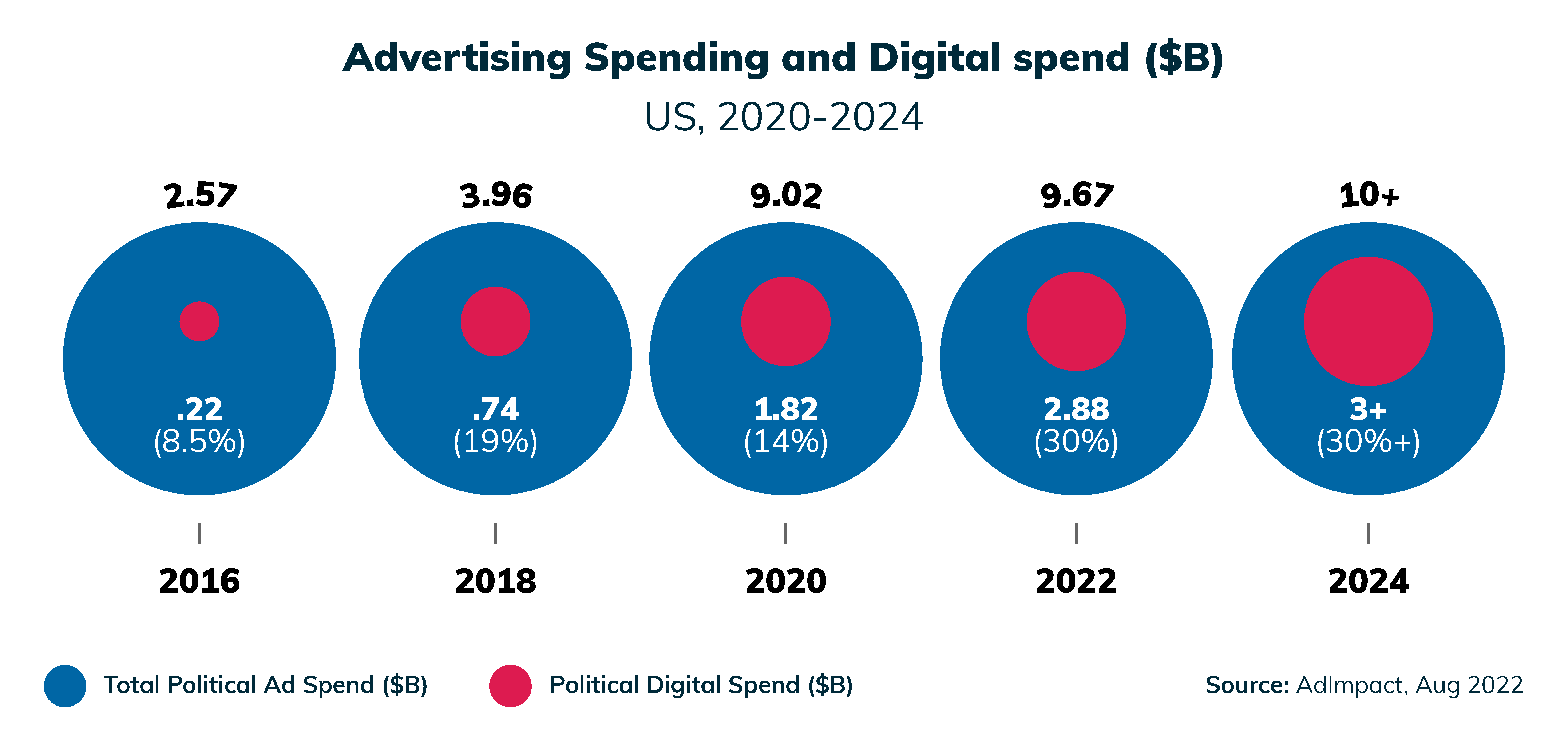 Alt Text: Illustration of Political Advertising Spend for Election Campaigns 