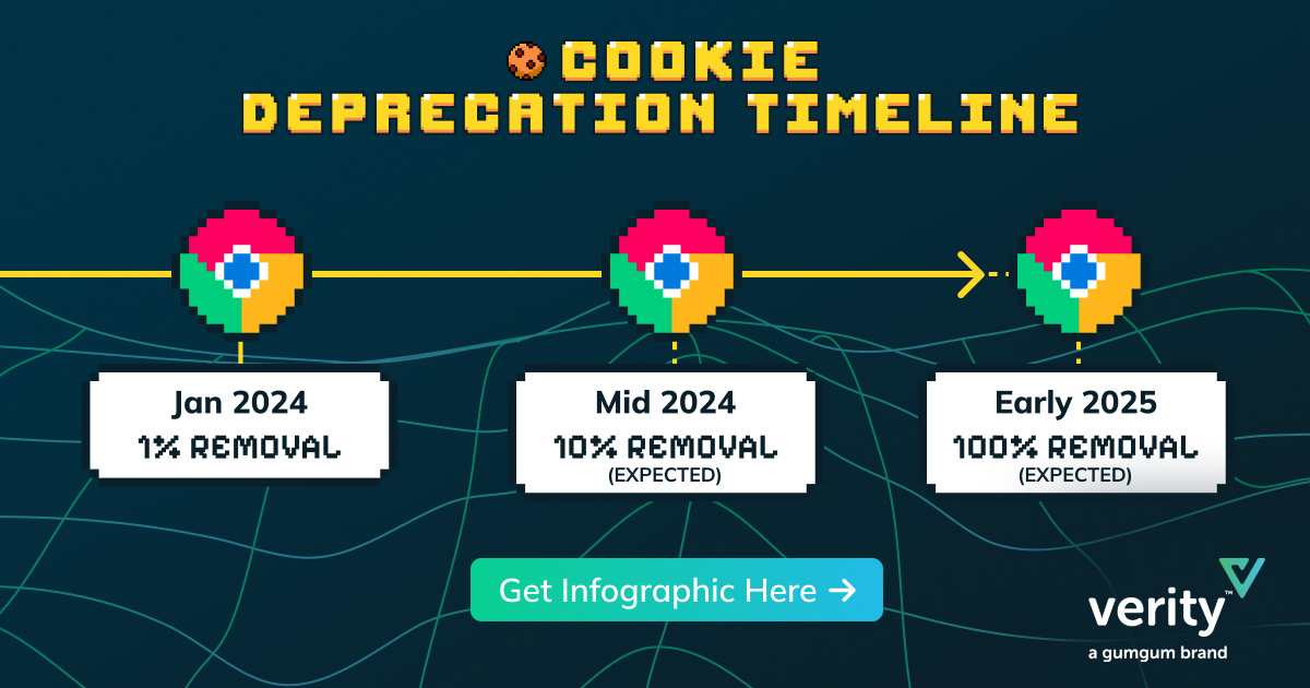 Illustration of Third Party Cookie Deprecation from Safari, Firefox and the Chrome Browser.