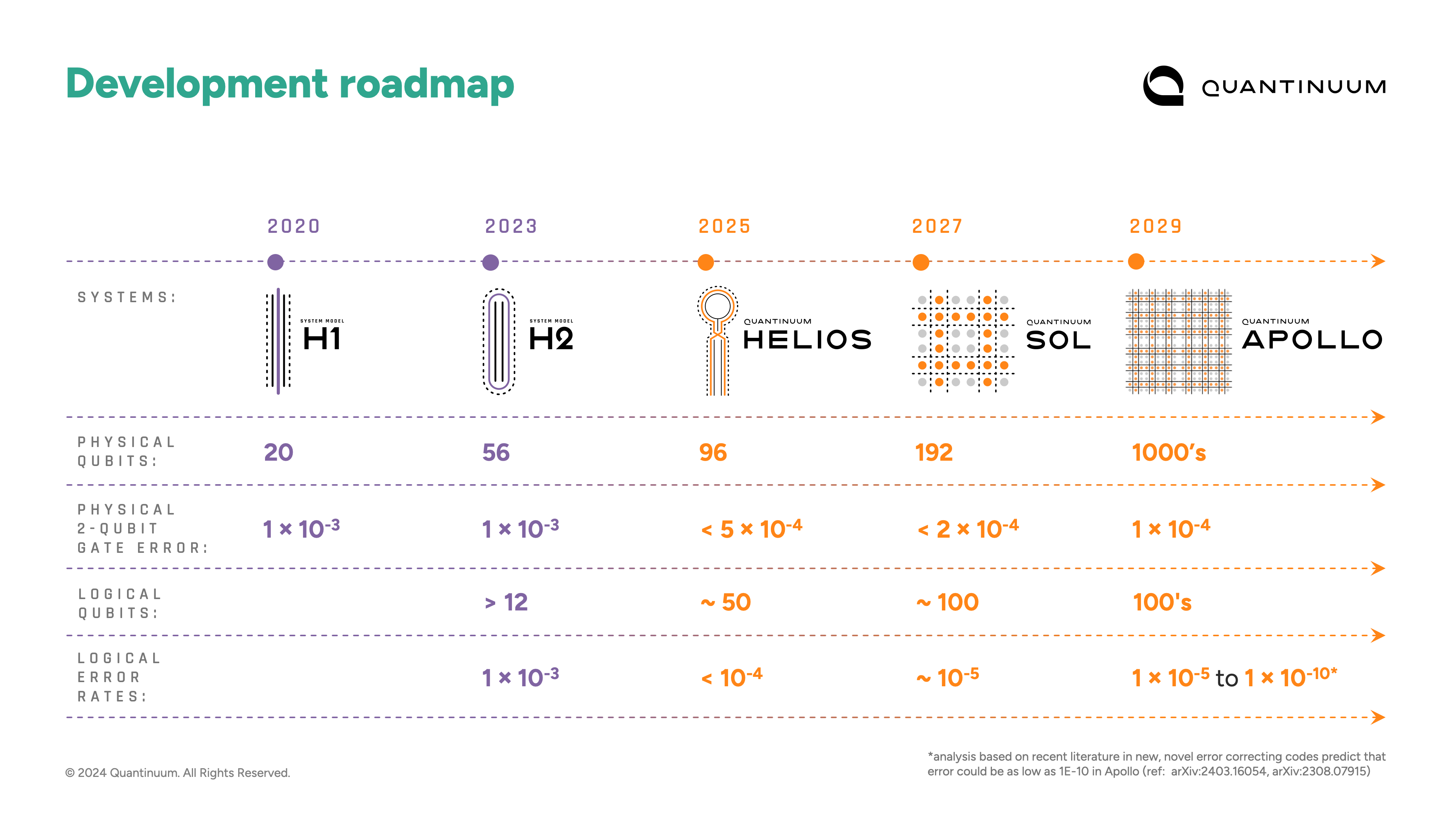 Quantinuum's hardware development roadmap to achieve universal, fully fault-tolerant quantum computing