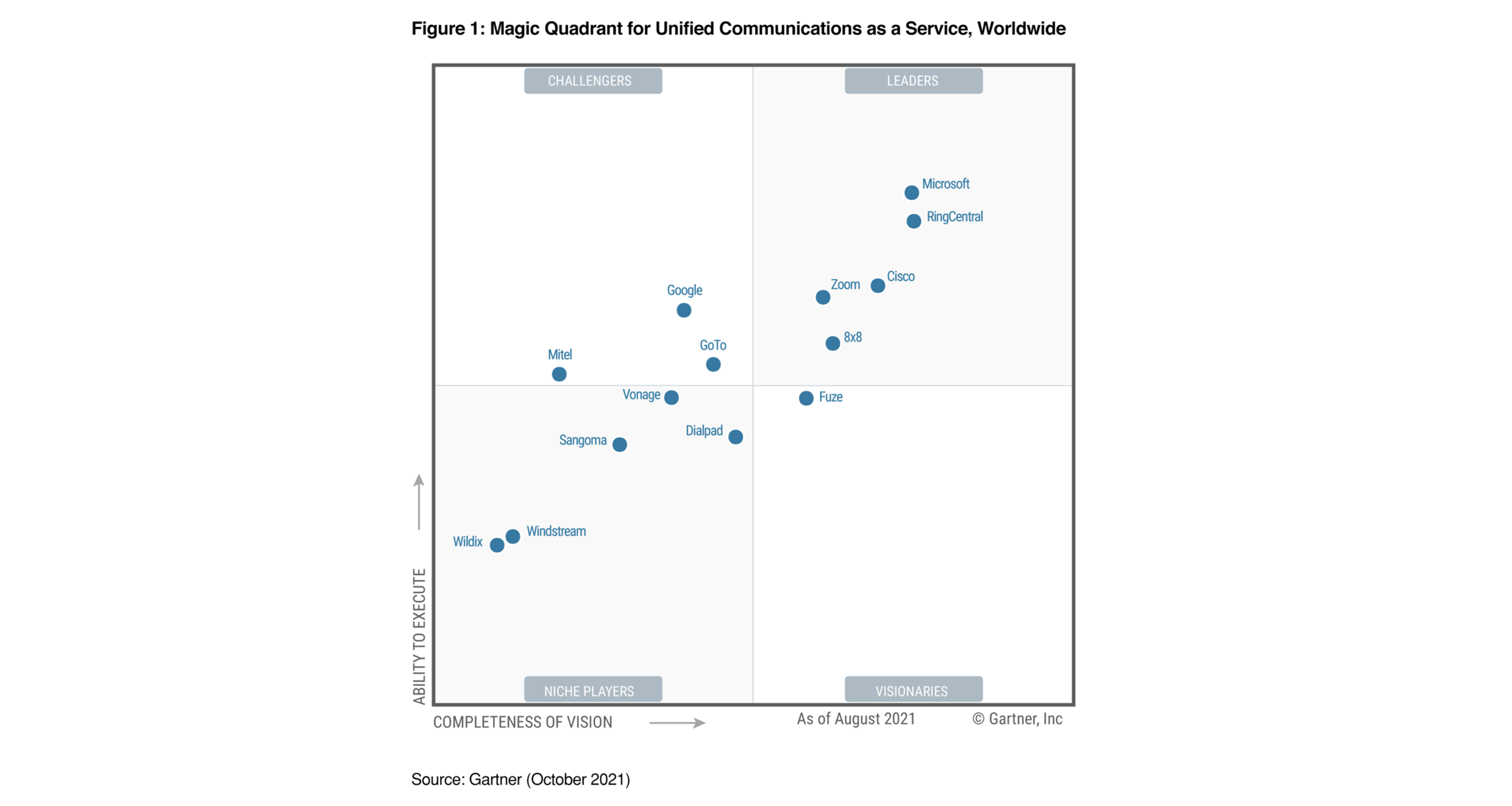 Zoom A Leader In 2021 Gartner® Magic Quadrant™ For Ucaas, Worldwide