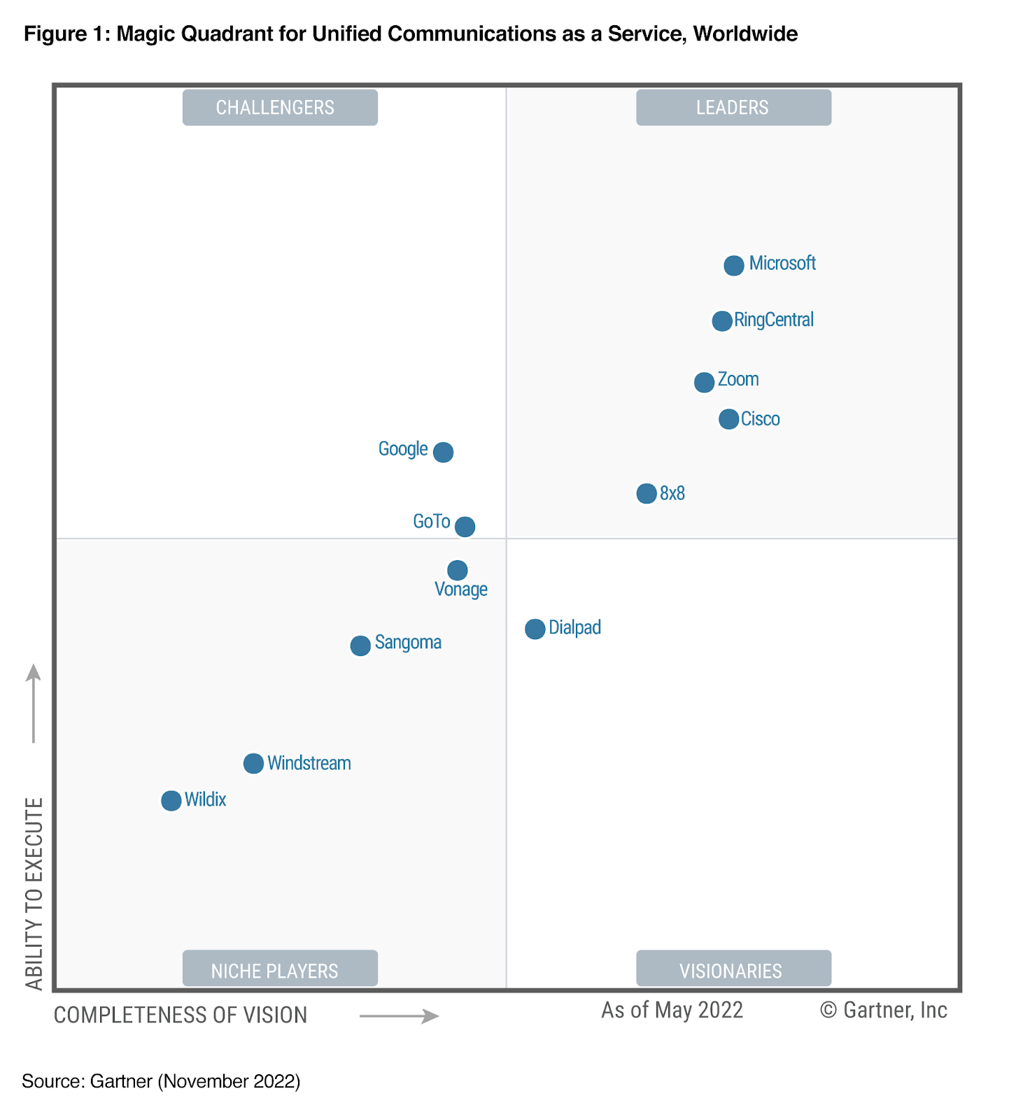 Gartner UCaaS MQ 2022