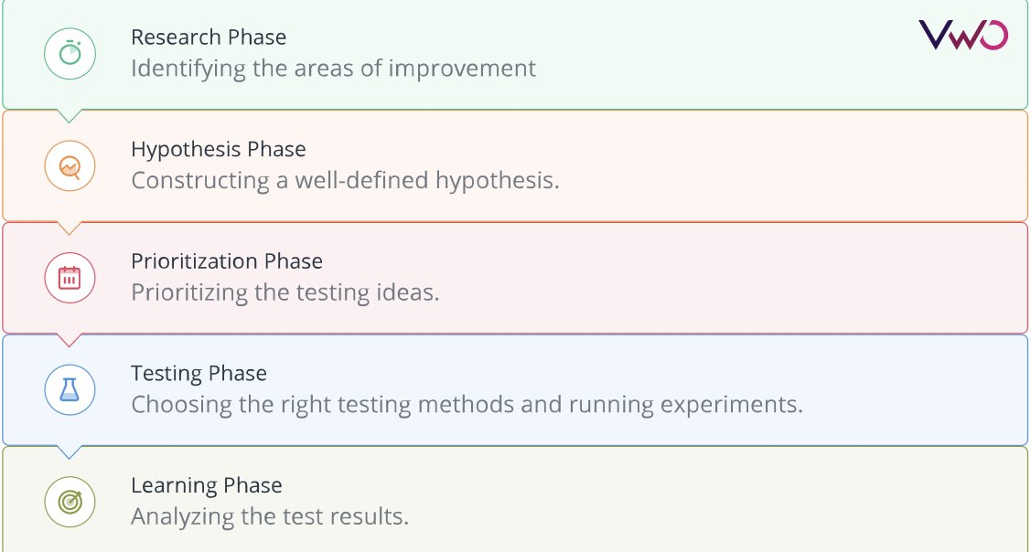 CRO process