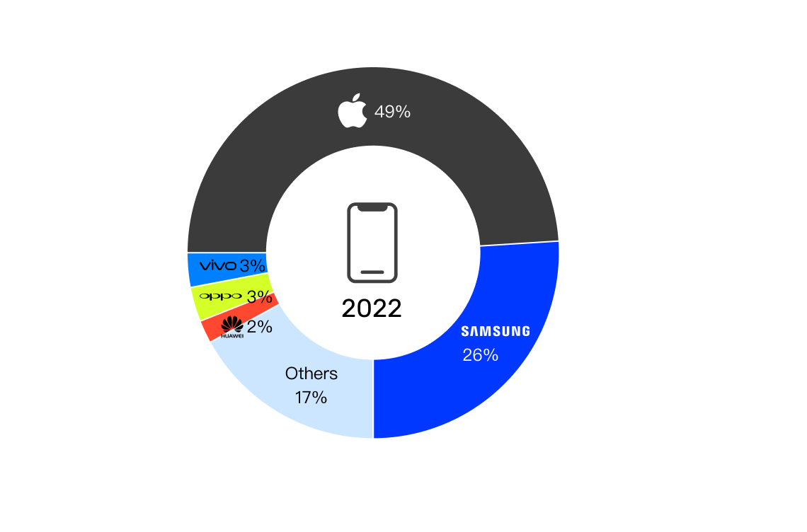 The Most Popular Used Phone Brands in 2022