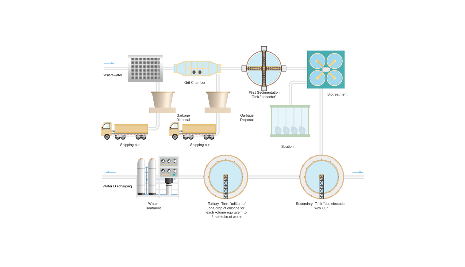 PID water processing