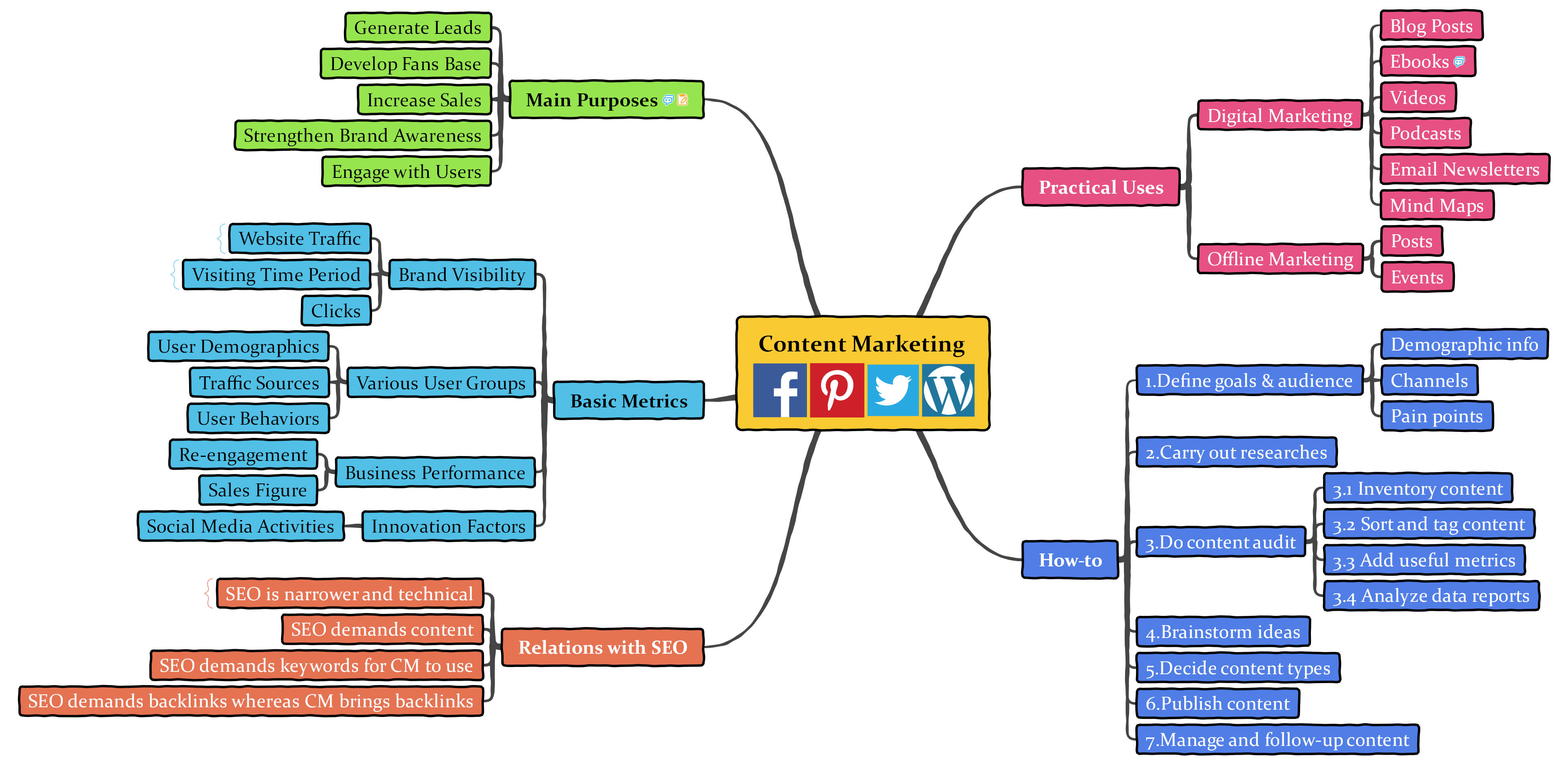 Mappa mentale del marketing dei contenuti