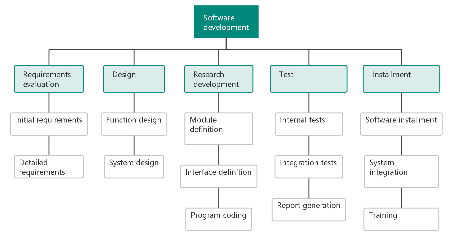 Software-Entwicklung Organigramm