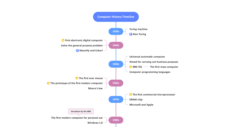 Winding Timeline