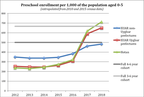 A line graph titled "Preschool enrollment per 1,000 of the population aged 0-5 (extrapolated from 2010 and 2015 census data)" shows data from 2012 to 2018. The graph includes three lines representing different regions: XUAR non-Uyghur prefectures (blue), XUAR Uyghur prefectures (red), and Hotan (green). The y-axis ranges from 0 to 800, and the x-axis represents the years from 2012 to 2018. The data shows a steady increase in enrollment for all regions starting around 2015, with XUAR Uyghur and Hotan regions showing a sharp rise between 2016 and 2018, nearing the Full 3-6 year cohort (gray line).