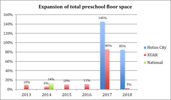 A bar chart titled "Expansion of total preschool floor space" shows percentage increases from 2013 to 2018 for three categories: Hotan City (blue), XUAR (red), and National (green). The y-axis ranges from 0% to 160%, and the x-axis represents the years. The chart shows minimal expansion from 2013 to 2016, with percentages between 6% and 14%. In 2017, there is a significant increase, with Hotan City showing a 145% expansion, XUAR 85%, and National 85%. In 2018, expansion drops sharply to 3% for XUAR, while Hotan City shows no expansion.