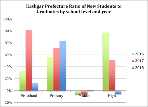 The bar graph titled "Kashgar Prefecture Ratio of New Students to Graduates by school level and year" depicts 4 sets of bars grouped in threes, coloured green (2016), red (2017), and blue (2018). For preschool the green bar reads 30%, the red 100%, and the blue 10%. For primary, the green bar reads just below 60%, the red reads 70%, and the blue just over 80%. For middle, both the green and red bars read below 0%, while the blue reads just over )%. For high, the green bar reads just below 100%, the red reads 50%, and the blue reads below 0%.