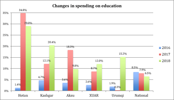 The bar graph titled "Changes in spending on education" depicts 6 sets of bars grouped in three coloured blue (2016), red (2017), and green (2018). For Hotan, the blue bar reads 1.4%, the red reads 34.8%, and the green 29%. For Kashgar, the blue reads 4.7%, the red 12.2%, and the green 20.4%. For Aksu, the blue reads 3.6%, the red 18.3%, and the green 9.8%. For Xuar, the blue reads 2.6%, the red 8.7%, and the green 12%. For Urumqi, the blue reads 1.9%, the red 0.3%, and the green 15.2%. For national, the blue reads 8.5%, the red 7.9%, and the green 6.5%.