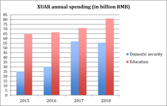 The graph titled "Xuar annual spending (in billion RMB)" shows 4 sets of bars in pairs, one blue (domestic security) and one red (education). For 2015, the blue bar reads 25, the red 65. For 2016, the blue bar reads 30 and the red just above 65. For 2017, the blue bar reads just above 55, and the red 70. For 2018, the blue bar reads 55 and the red 80.