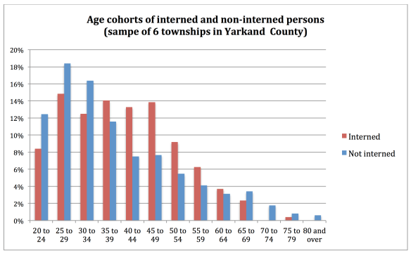 A bar graph titled "Age cohorts of interned and non-interned persons (sample of 6 townships in Yarkand County" showing higher rates of non-interned persons than interned for ages 20-24, 25-29, 30-34, 65-69, 70-74, 75-79 and 80+. More interned persons than non-interned persons is recorded for ages 35-39, 40-44, 45-49, 50-54, 55-59, and 60-64.