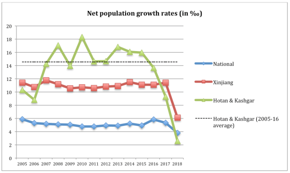 A line graph titled "Net population growth rates (in%)" showing downward trends in "national", "Xinjiang","Hotan & Kashgar" and "Hotan & Kashgar (2005-16 average)"