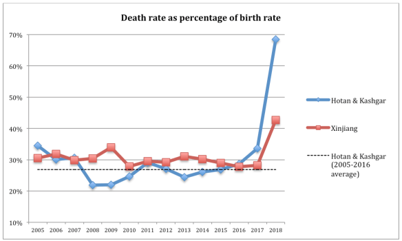 A line graph titled "Death rate as percentage of birth rate" showing upward trends in "Hotan & Kashgar","Xinjiang" and "Hotan & Kashgar (2005-16 average)"