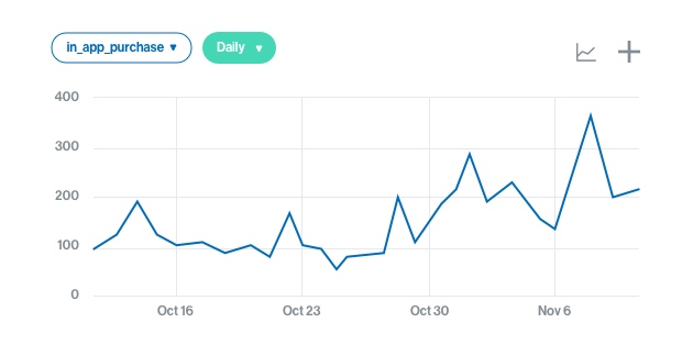 Flurry Events chart