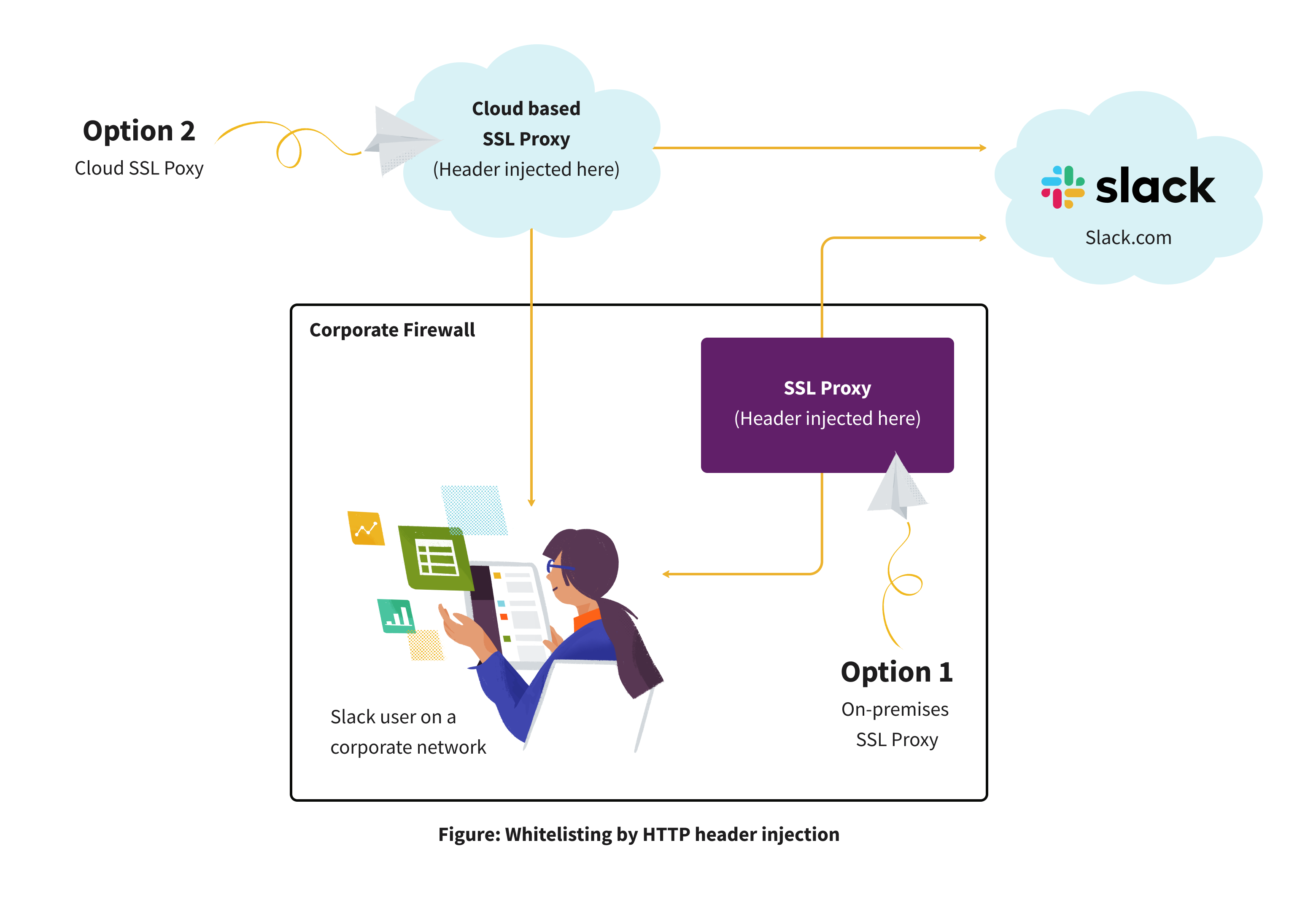 Slack トラフィックを処理するプロキシサーバーを設定するための 2 種類の設定オプションを示したインフォグラフィック