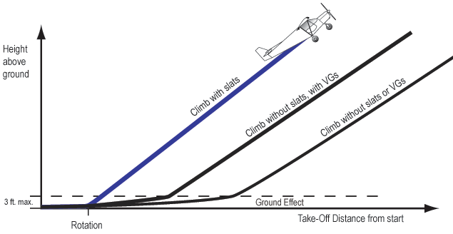 Climb performance.  Illustration only. Not to scale. � Chris Heintz, 2007