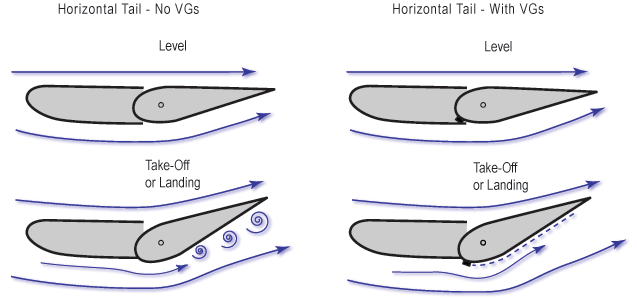 Elevator - with and without micros-vortex generators. Illustration only. Not to scale. � Chris Heintz, 2007