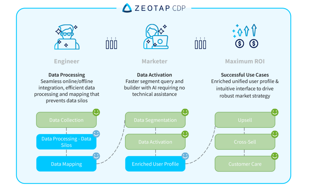 Zeotap CDP Solution for Telco challenges