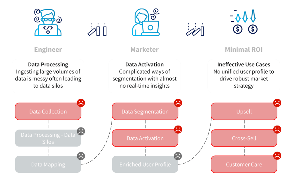 Challenges and pain-points in the telecom industry