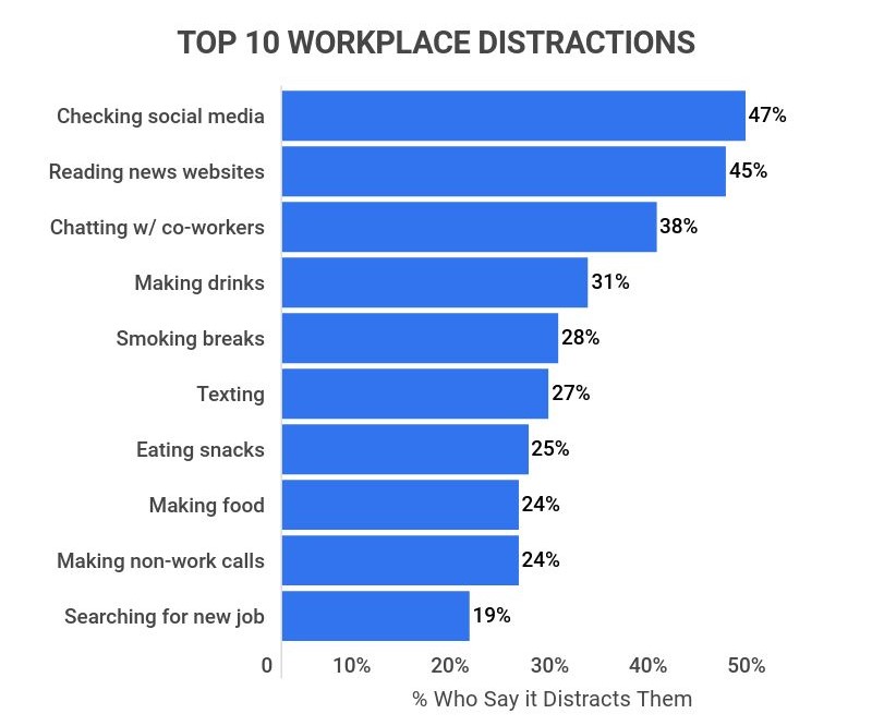 top 10 workplace distractions