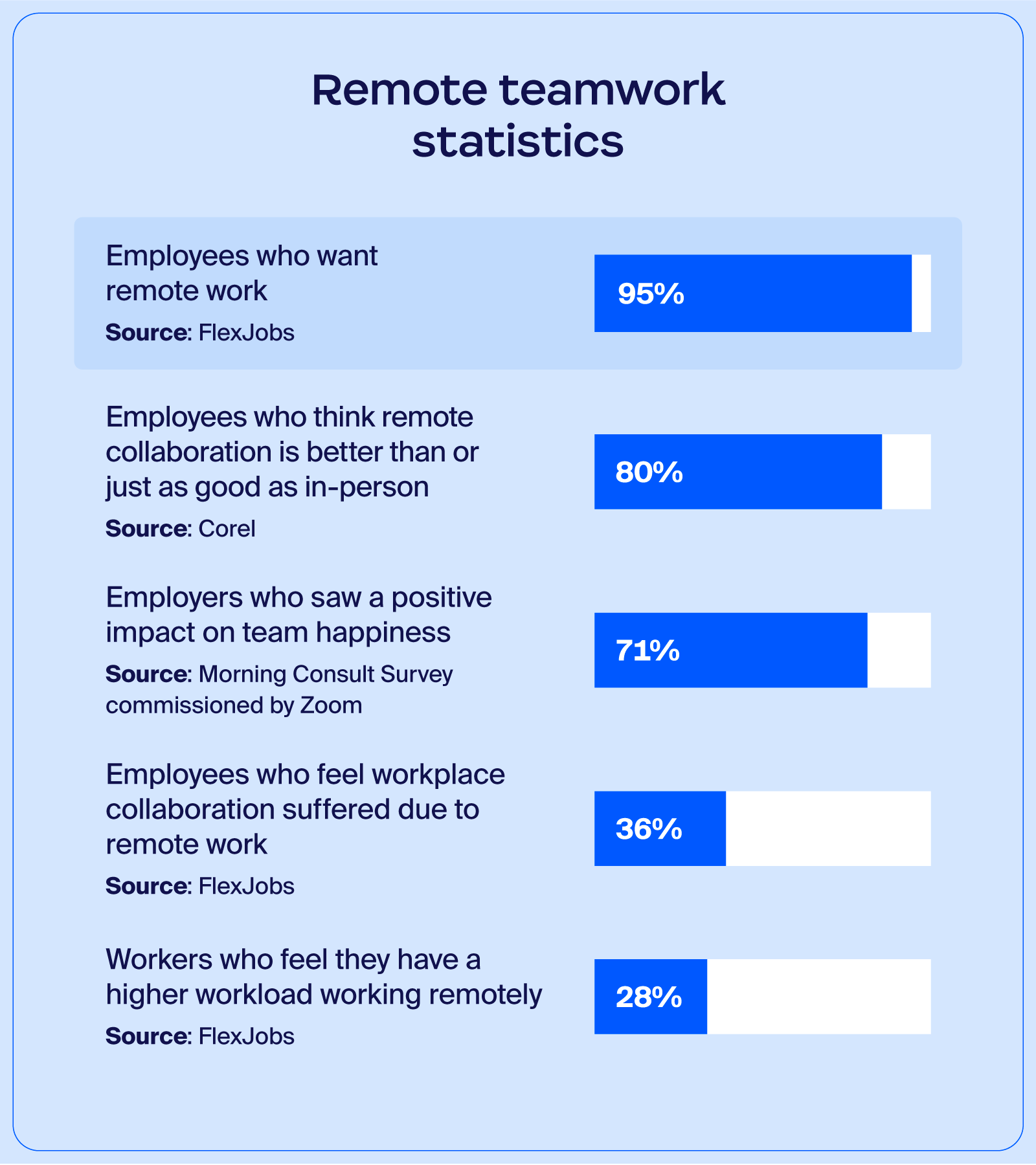 Graphical representation of remote teamwork statistics